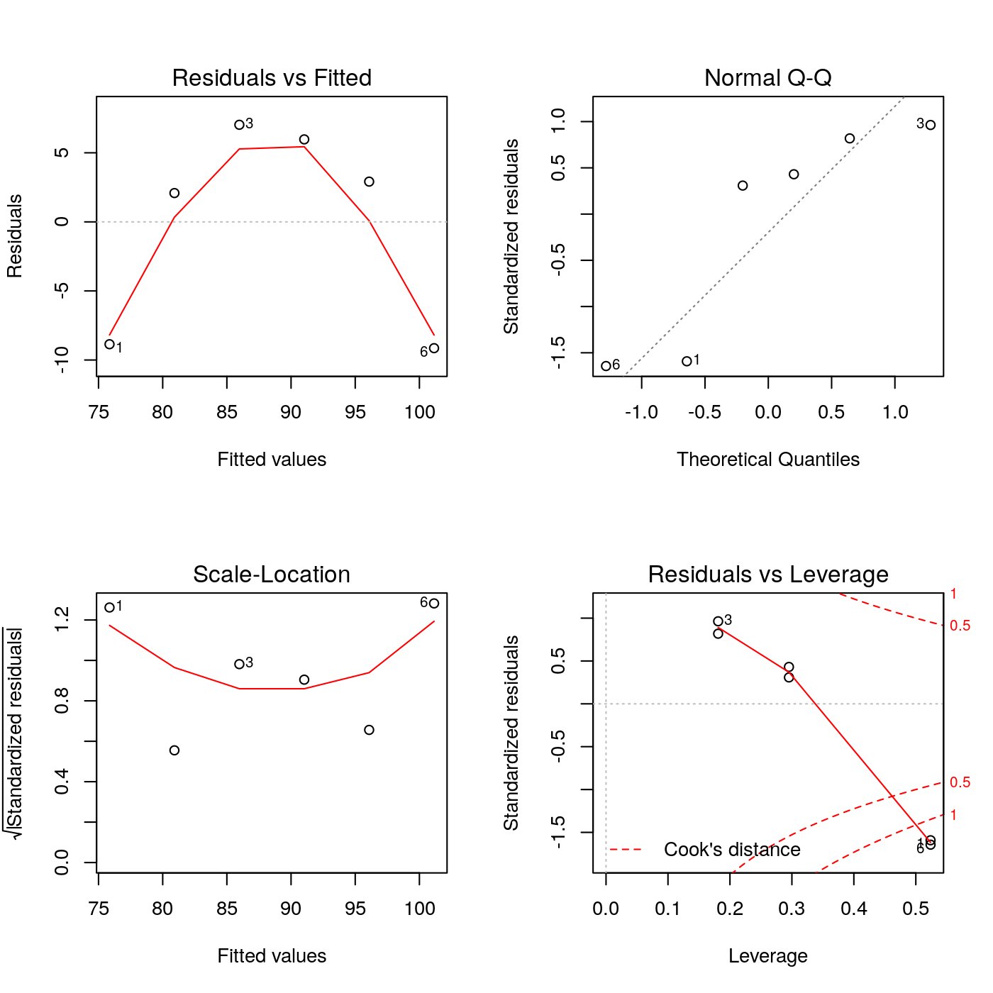 Analisi dei residui del modello lineare semplice conversione Vs. temperatura