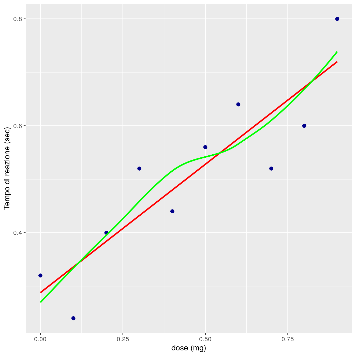 Scatterplot di tempo Vs. dose con regressione lineare e linea loess